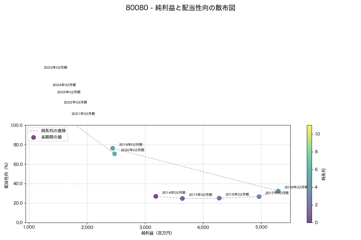 純利益と配当性向の散布図
