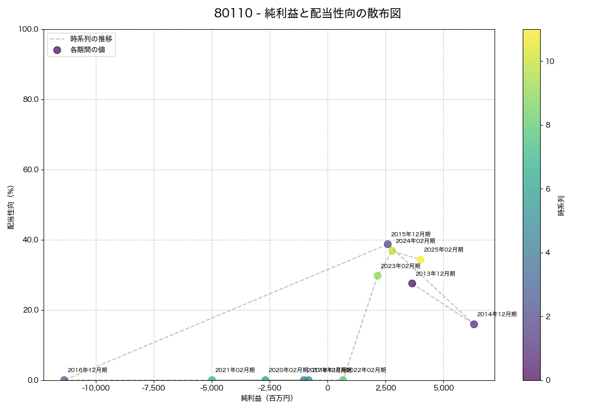 純利益と配当性向の散布図