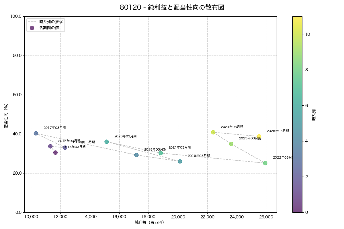 純利益と配当性向の散布図