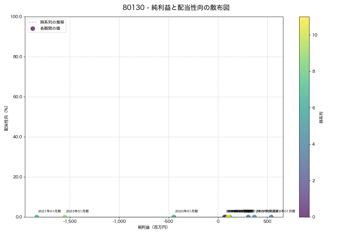 純利益と配当性向の散布図
