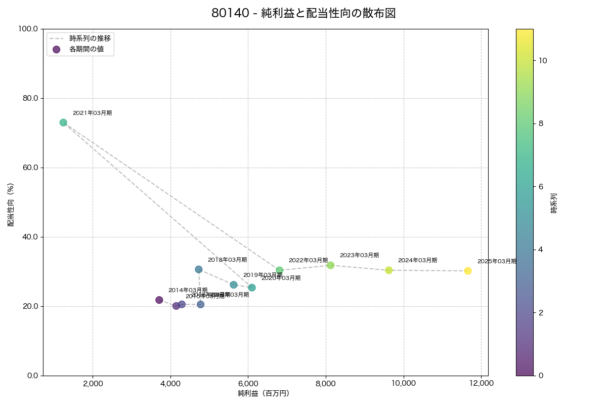純利益と配当性向の散布図