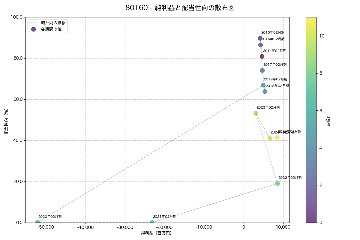 純利益と配当性向の散布図