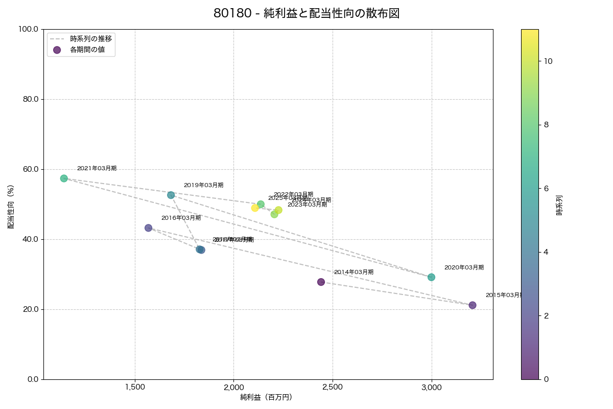 純利益と配当性向の散布図