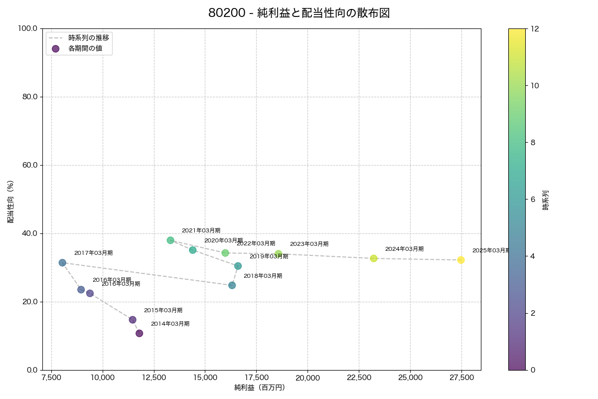 純利益と配当性向の散布図