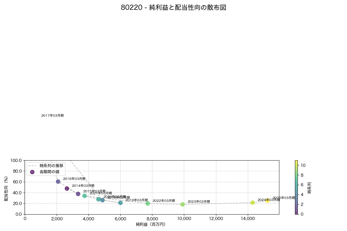 純利益と配当性向の散布図