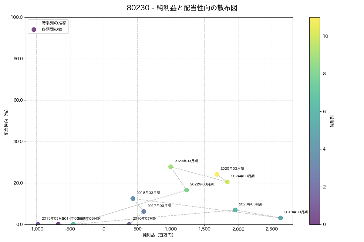 純利益と配当性向の散布図