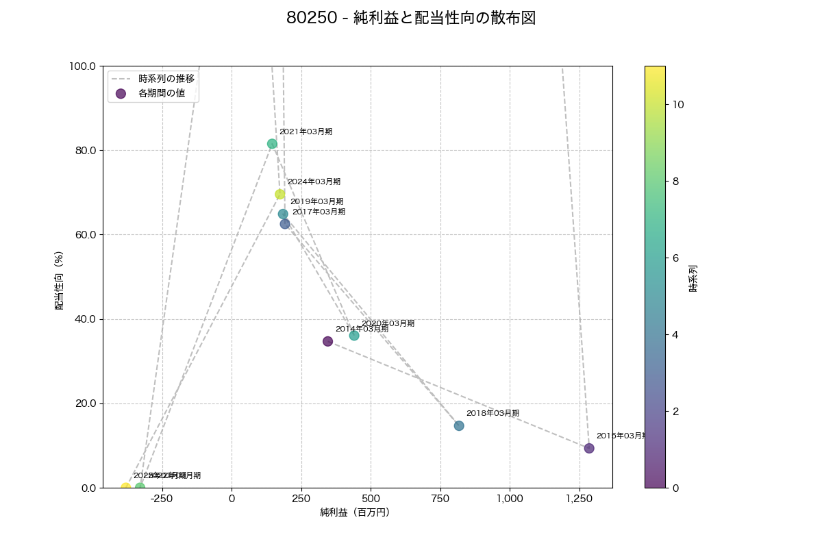 純利益と配当性向の散布図