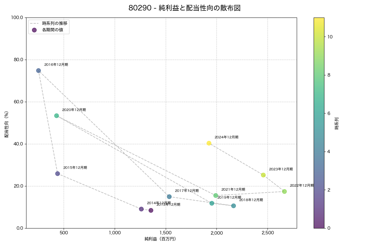 純利益と配当性向の散布図
