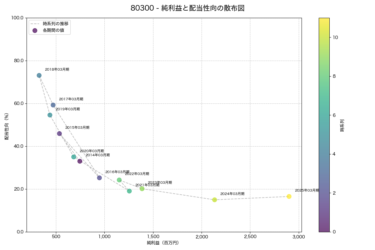 純利益と配当性向の散布図