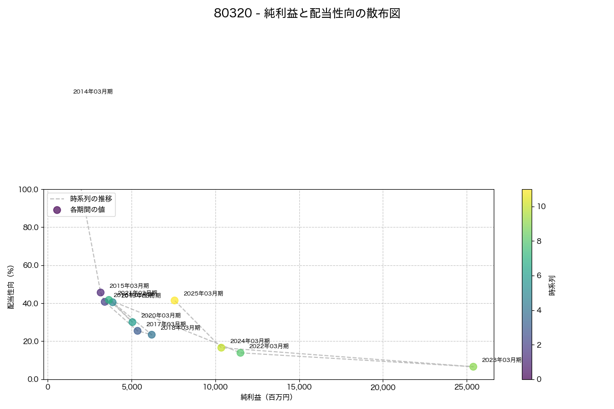 純利益と配当性向の散布図