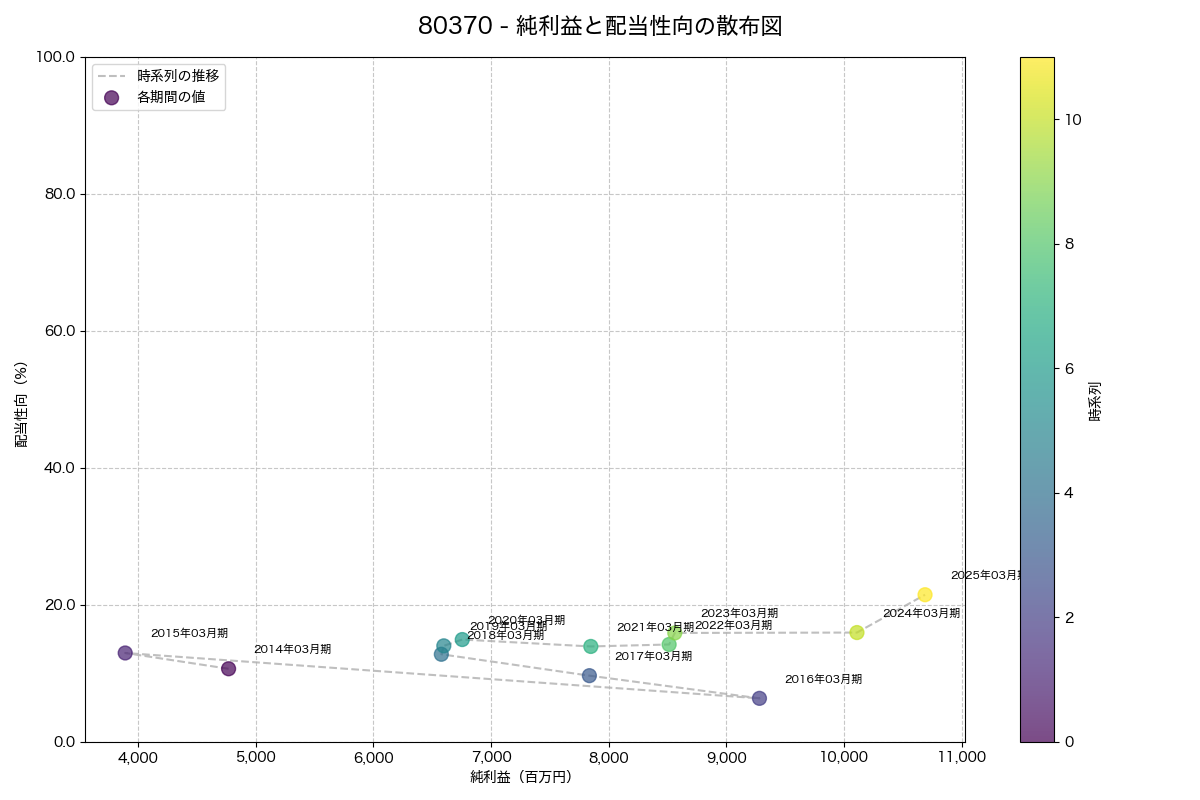 純利益と配当性向の散布図