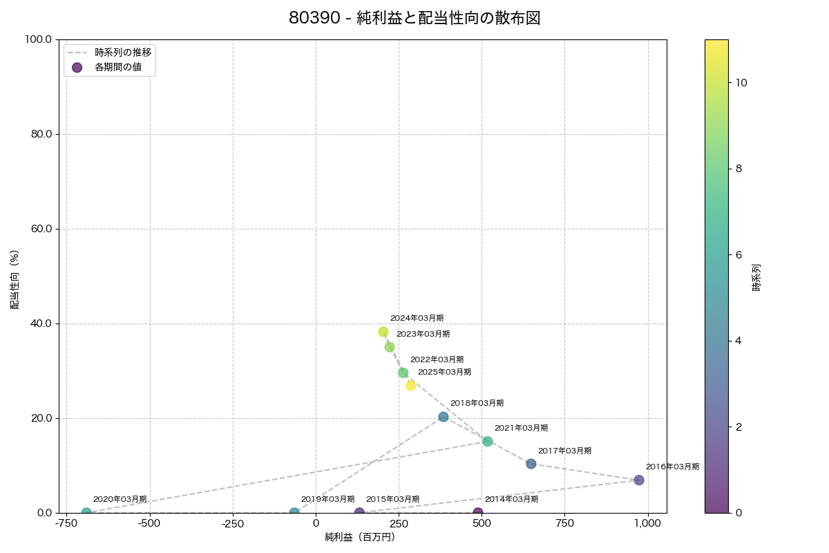 純利益と配当性向の散布図
