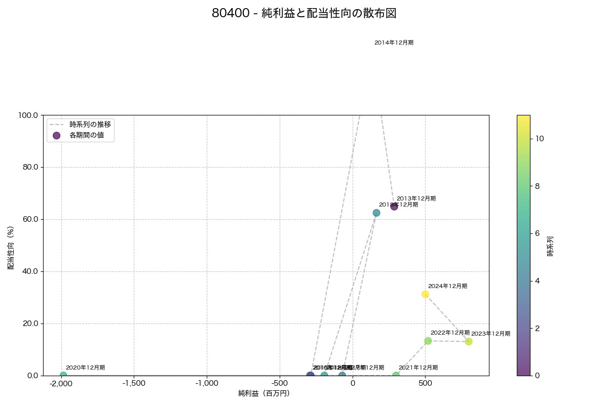 純利益と配当性向の散布図