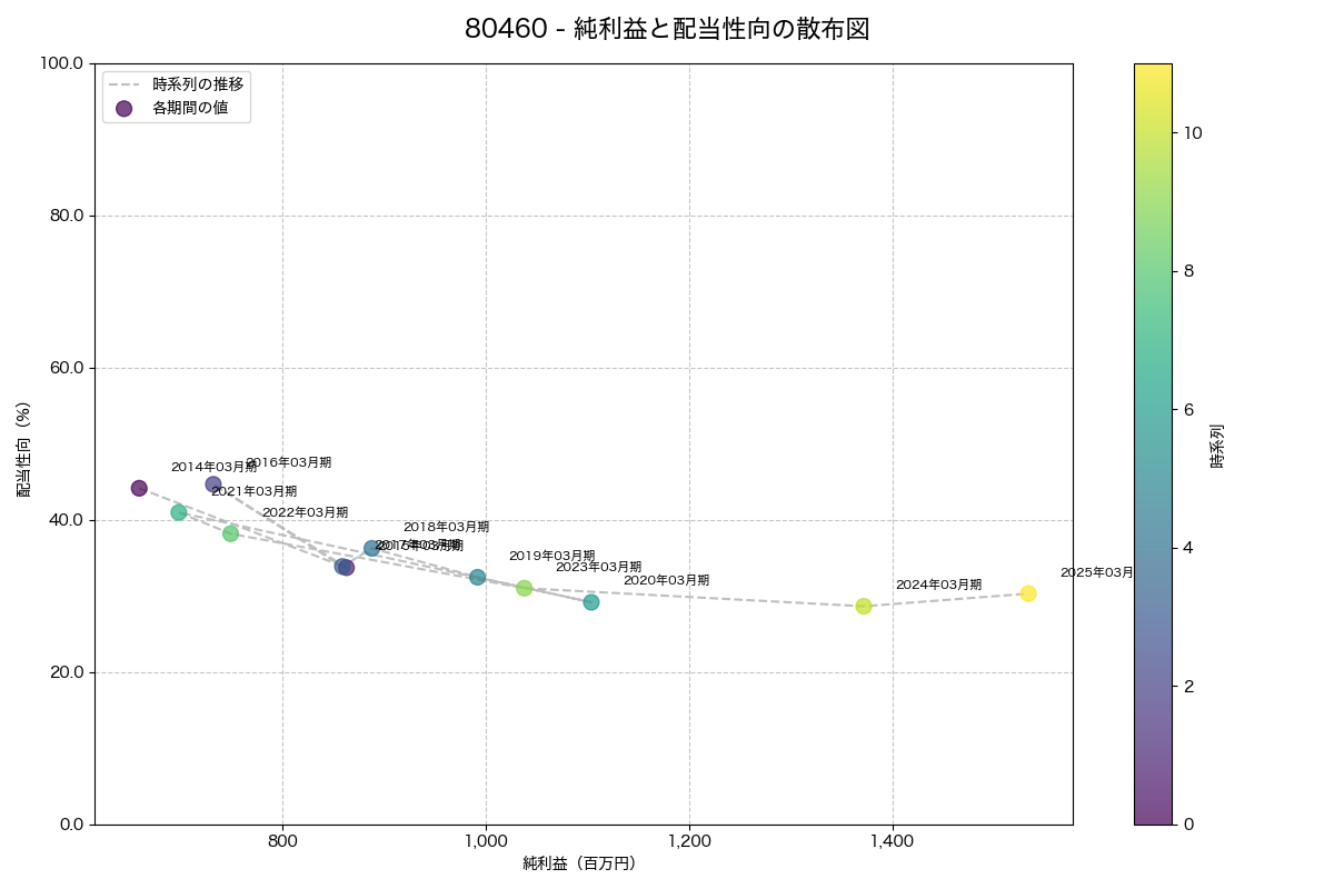 純利益と配当性向の散布図
