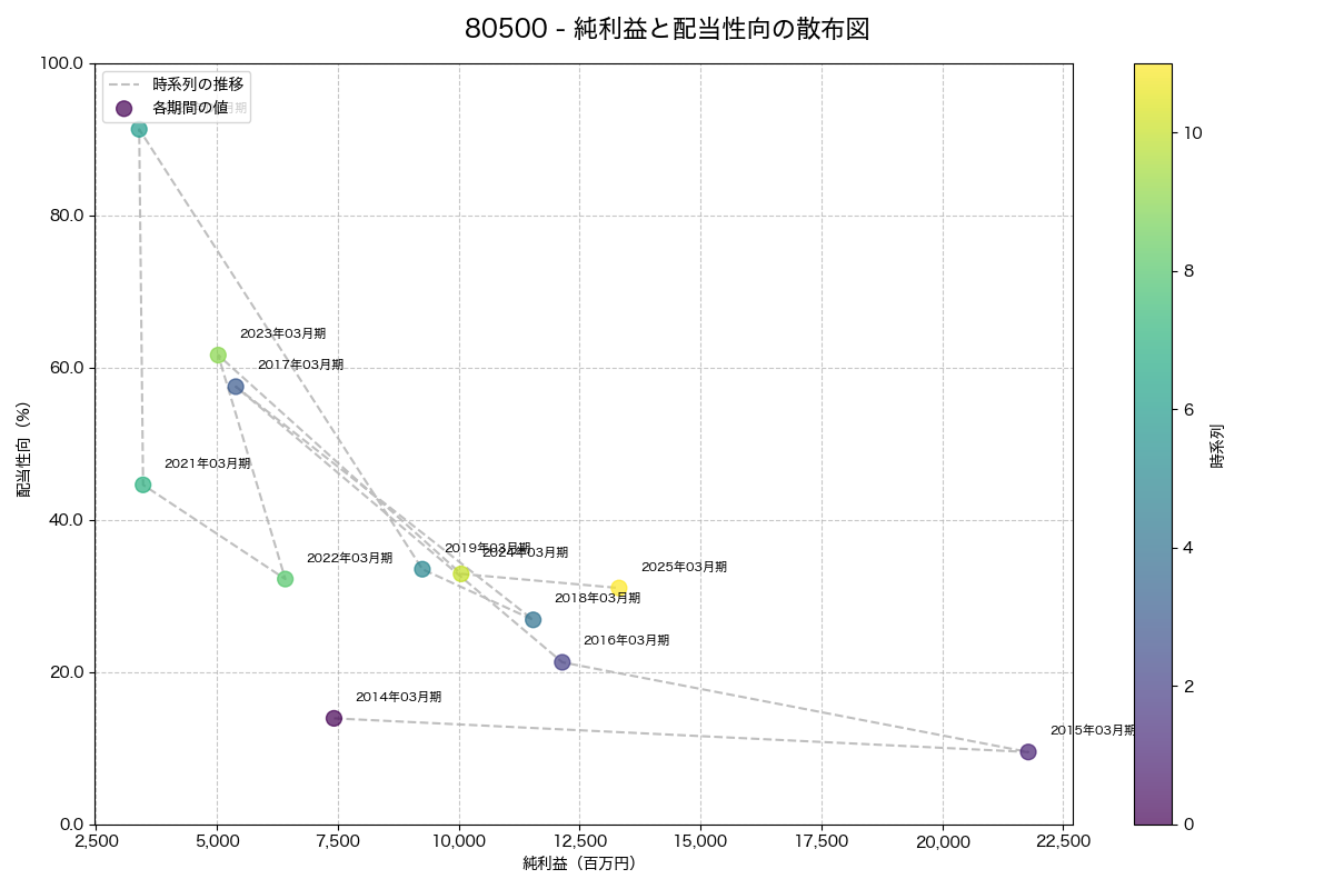 純利益と配当性向の散布図