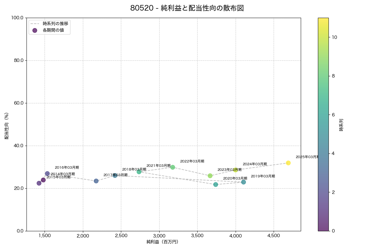 純利益と配当性向の散布図