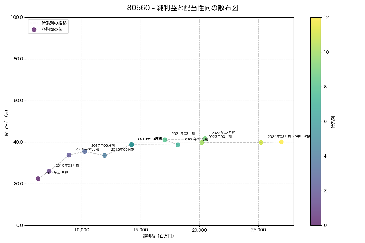 純利益と配当性向の散布図