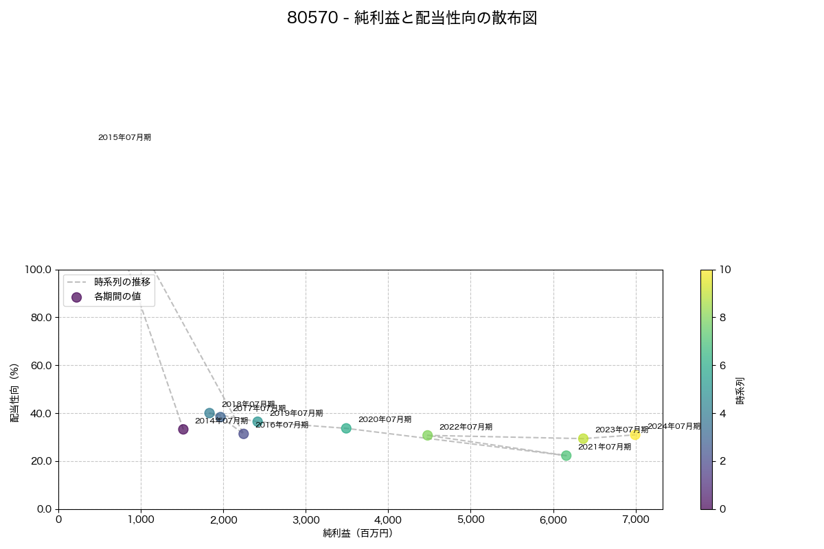 純利益と配当性向の散布図