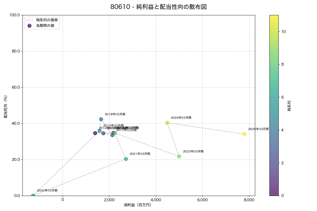 純利益と配当性向の散布図