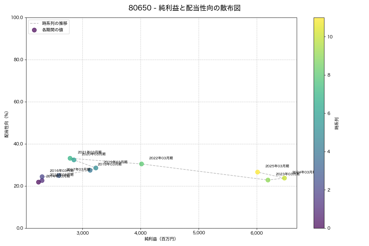 純利益と配当性向の散布図