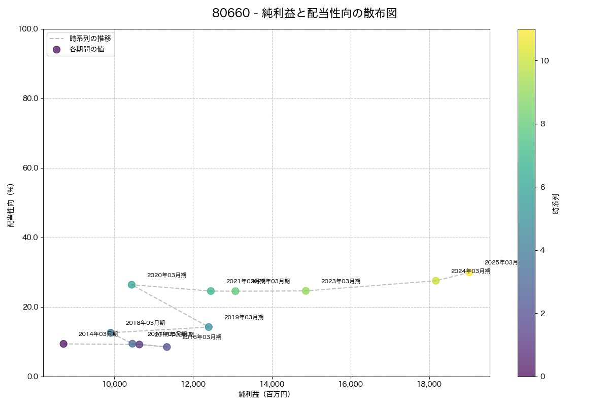 純利益と配当性向の散布図