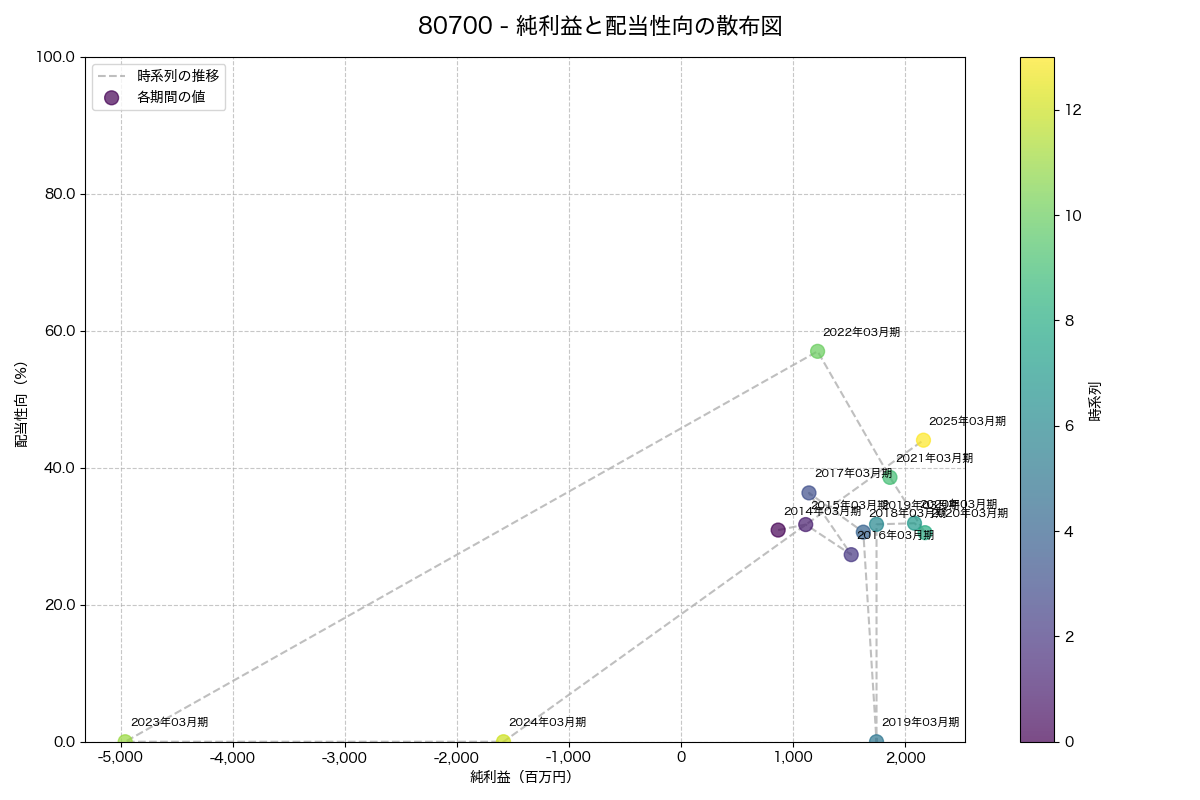 純利益と配当性向の散布図