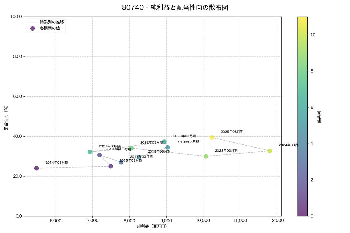 純利益と配当性向の散布図