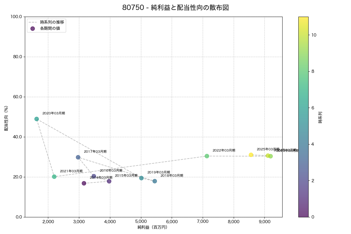 純利益と配当性向の散布図