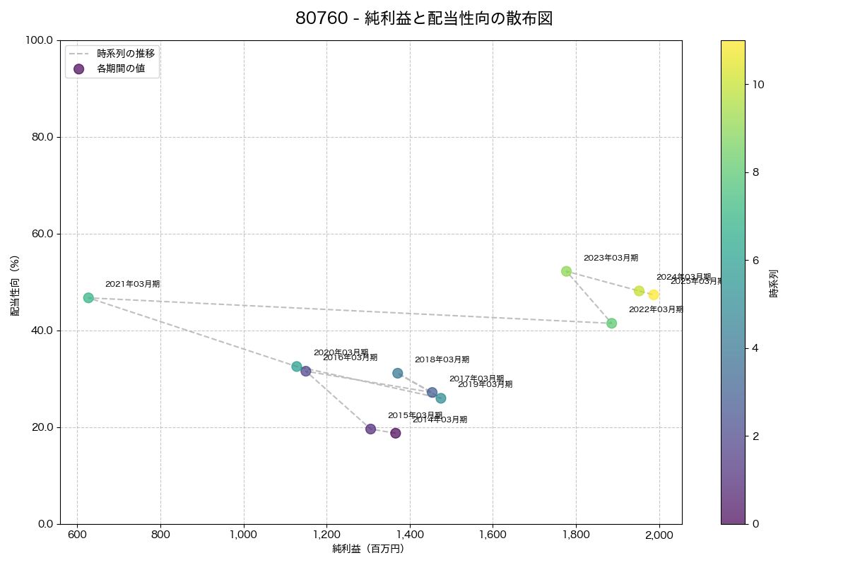 純利益と配当性向の散布図