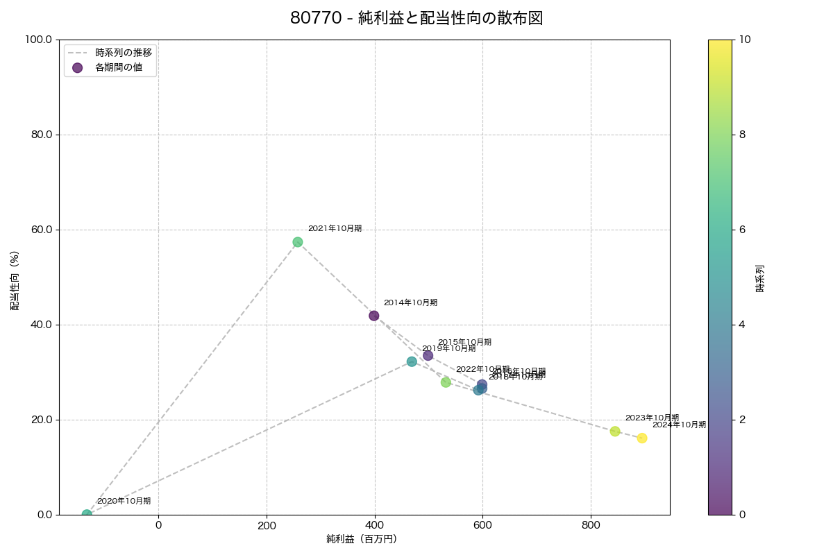純利益と配当性向の散布図