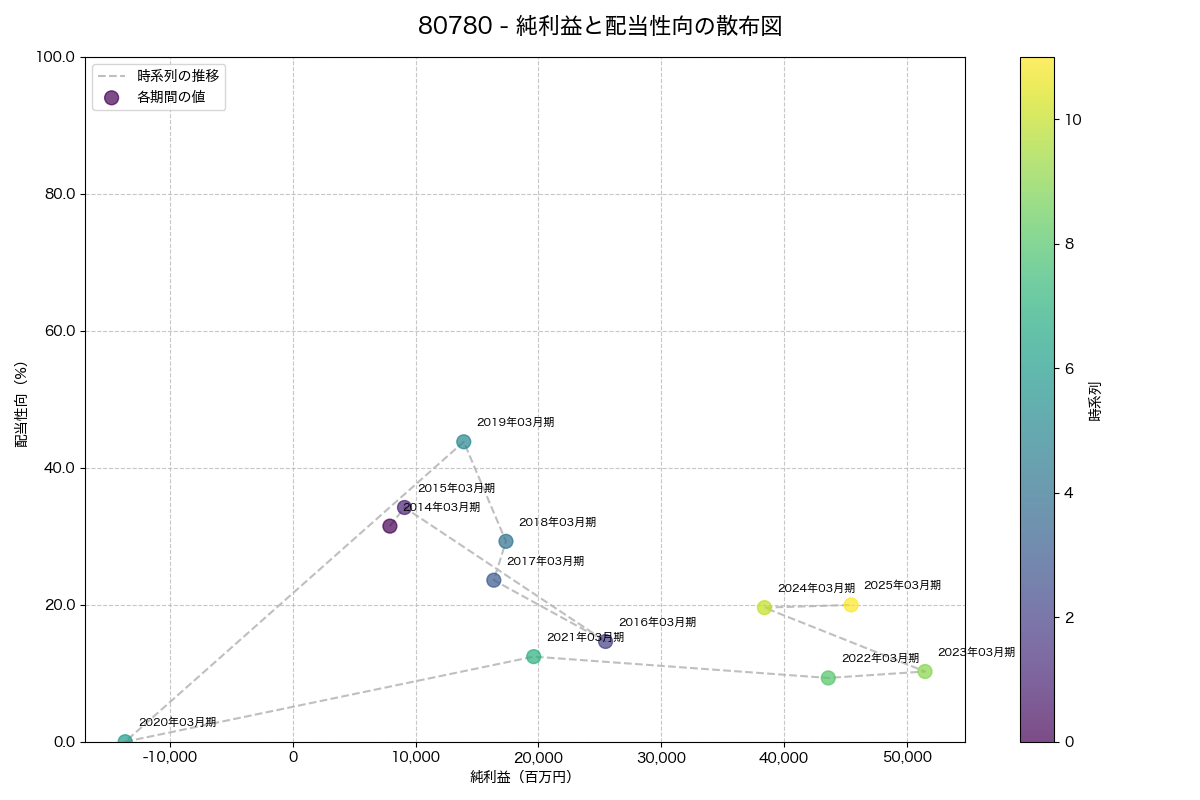 純利益と配当性向の散布図