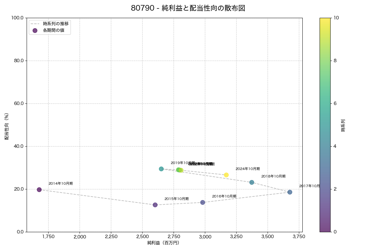 純利益と配当性向の散布図
