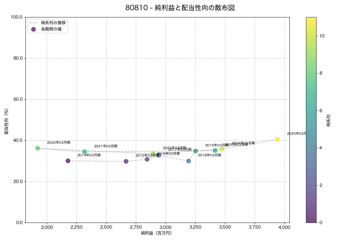 純利益と配当性向の散布図