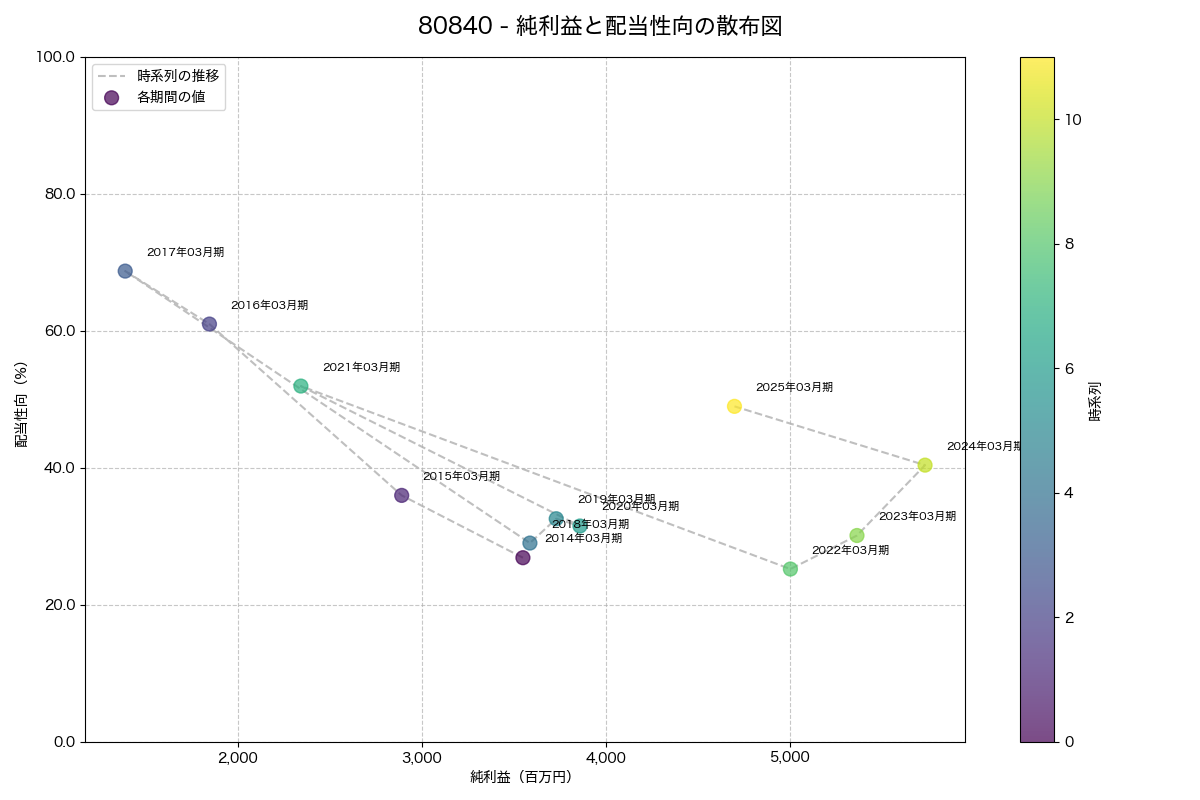 純利益と配当性向の散布図