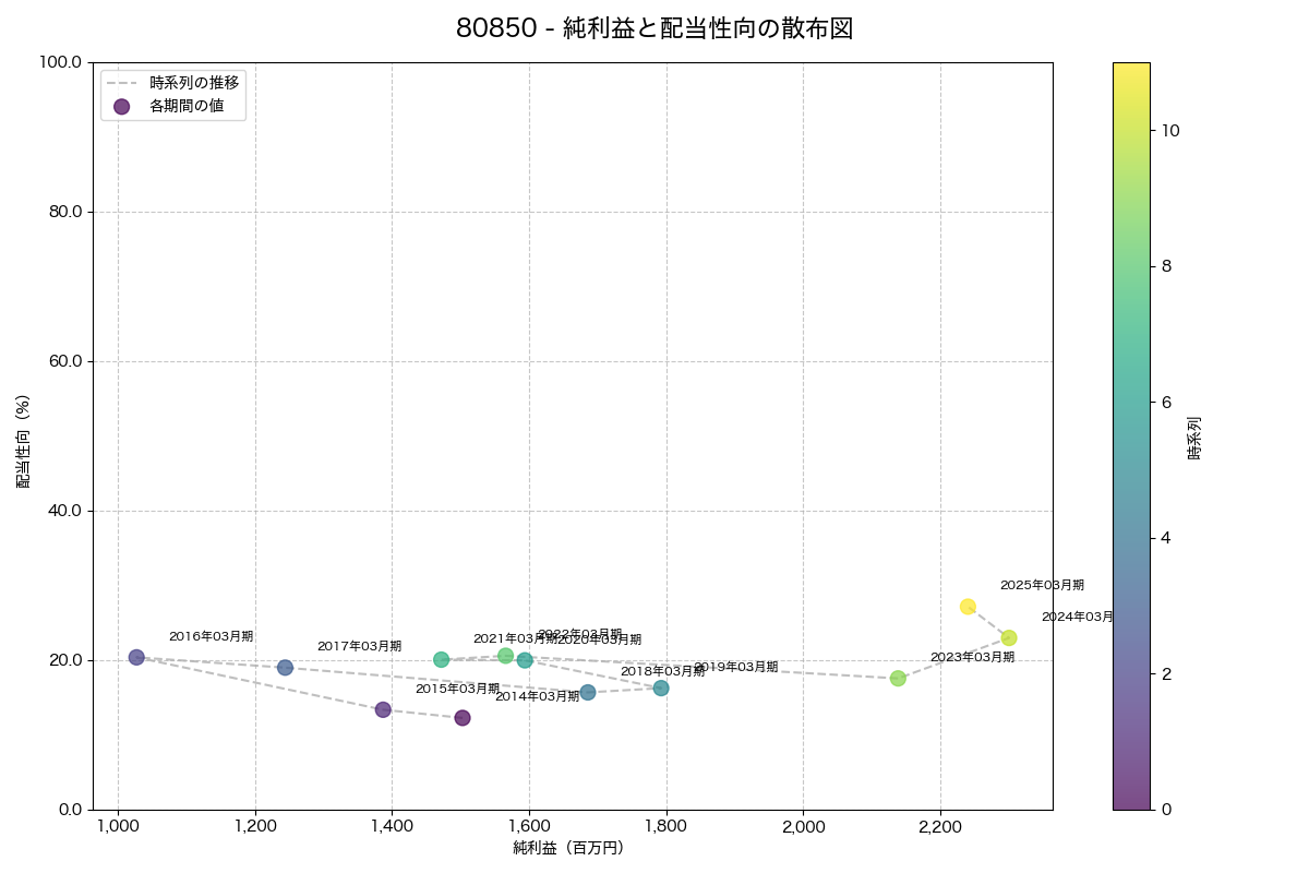純利益と配当性向の散布図