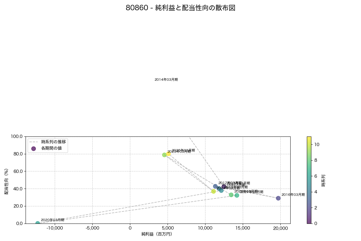 純利益と配当性向の散布図