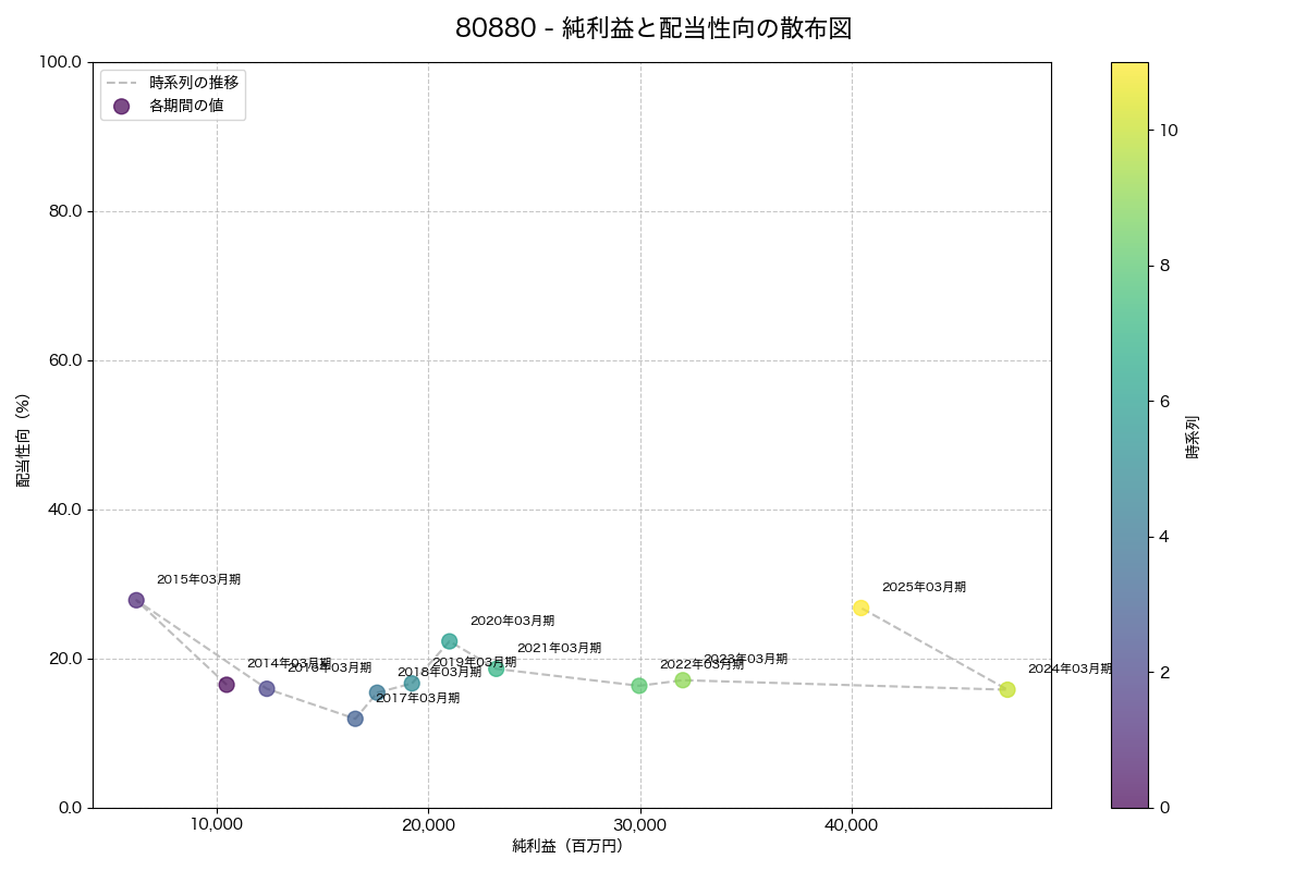 純利益と配当性向の散布図
