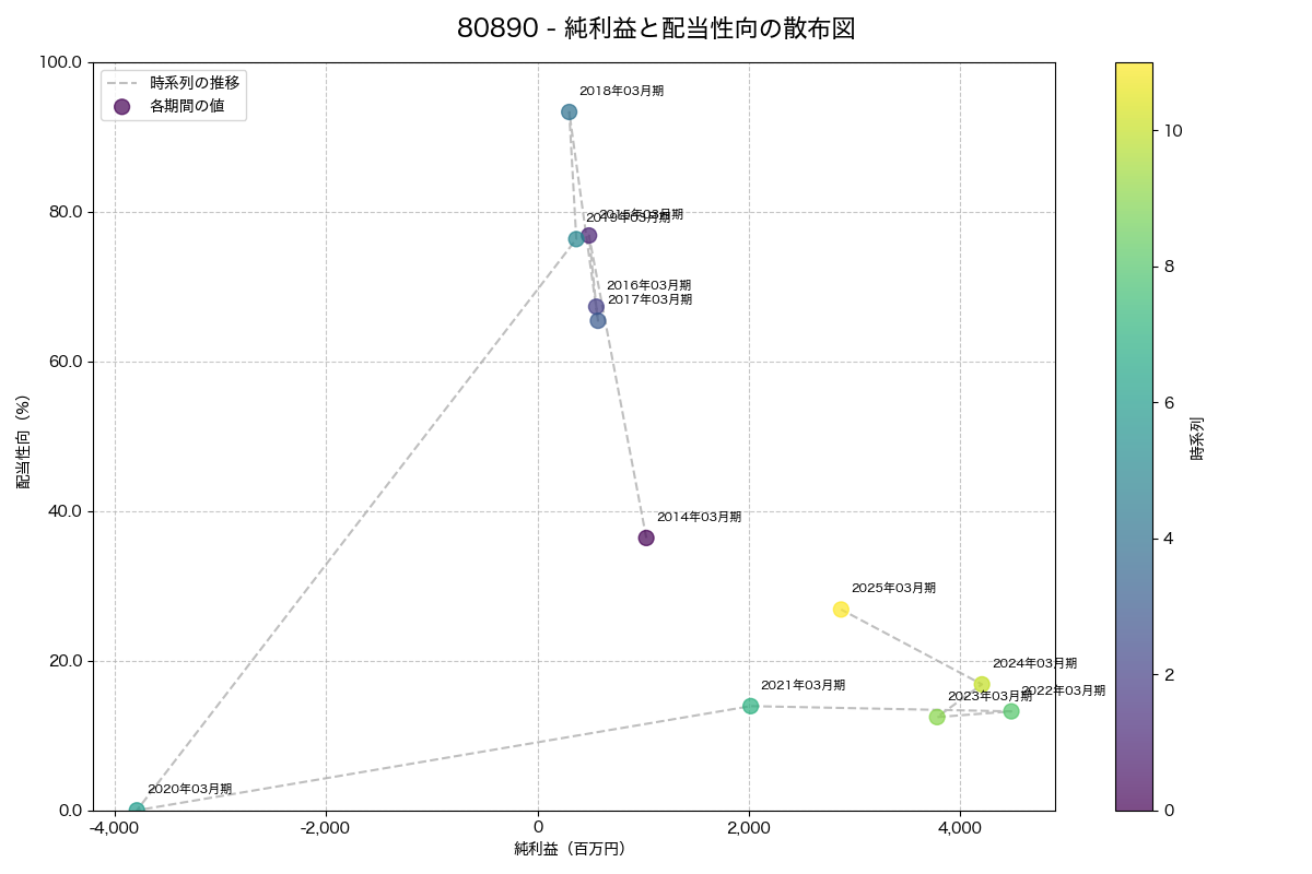 純利益と配当性向の散布図