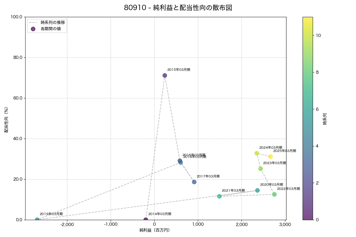 純利益と配当性向の散布図