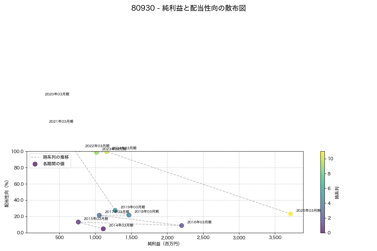 純利益と配当性向の散布図