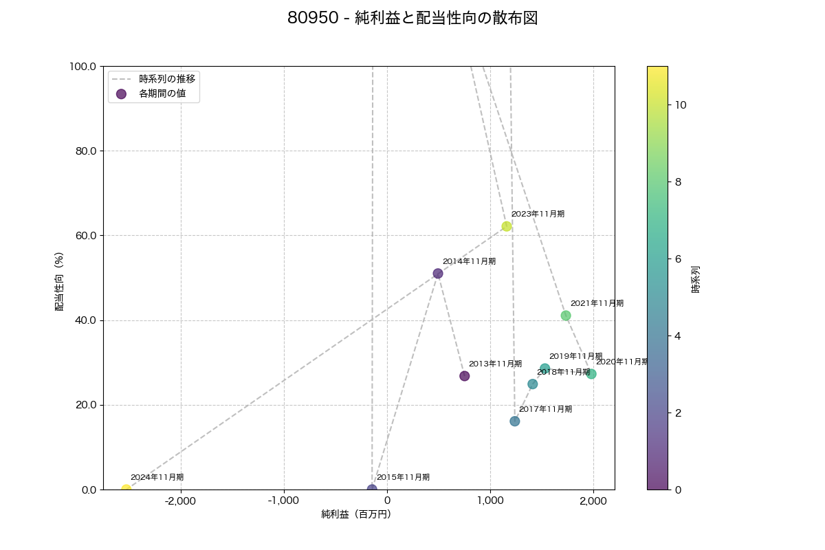 純利益と配当性向の散布図