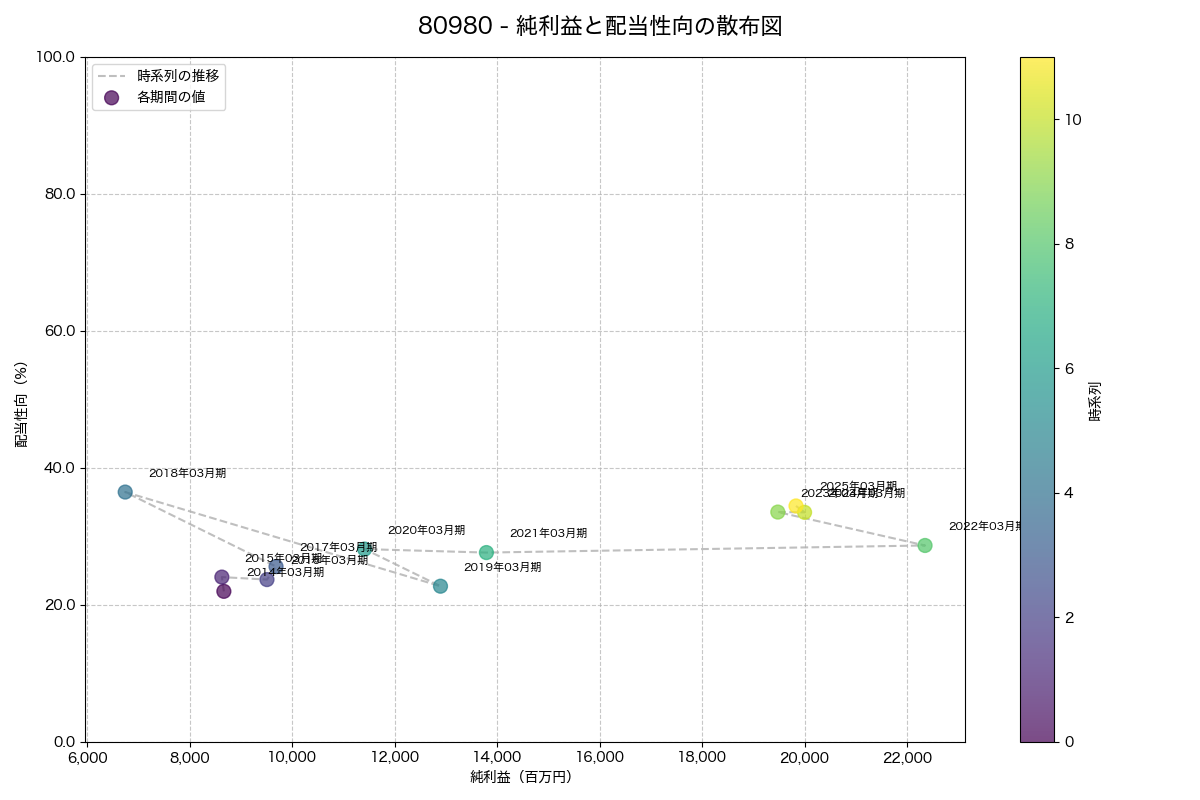純利益と配当性向の散布図