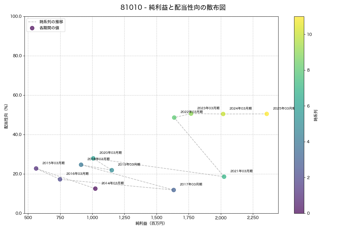純利益と配当性向の散布図