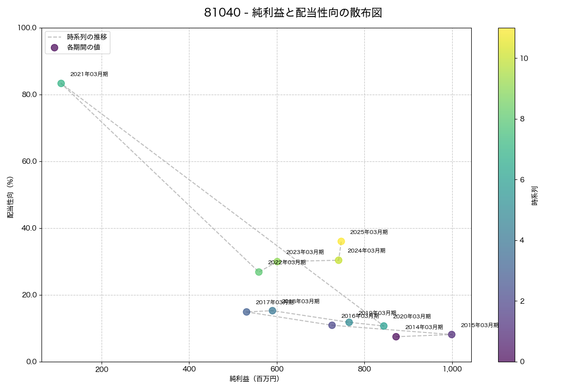 純利益と配当性向の散布図