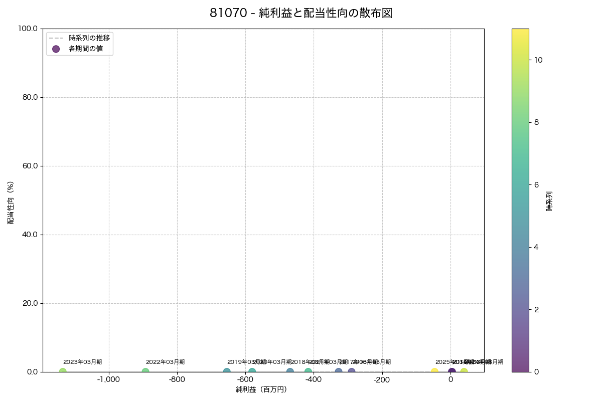 純利益と配当性向の散布図