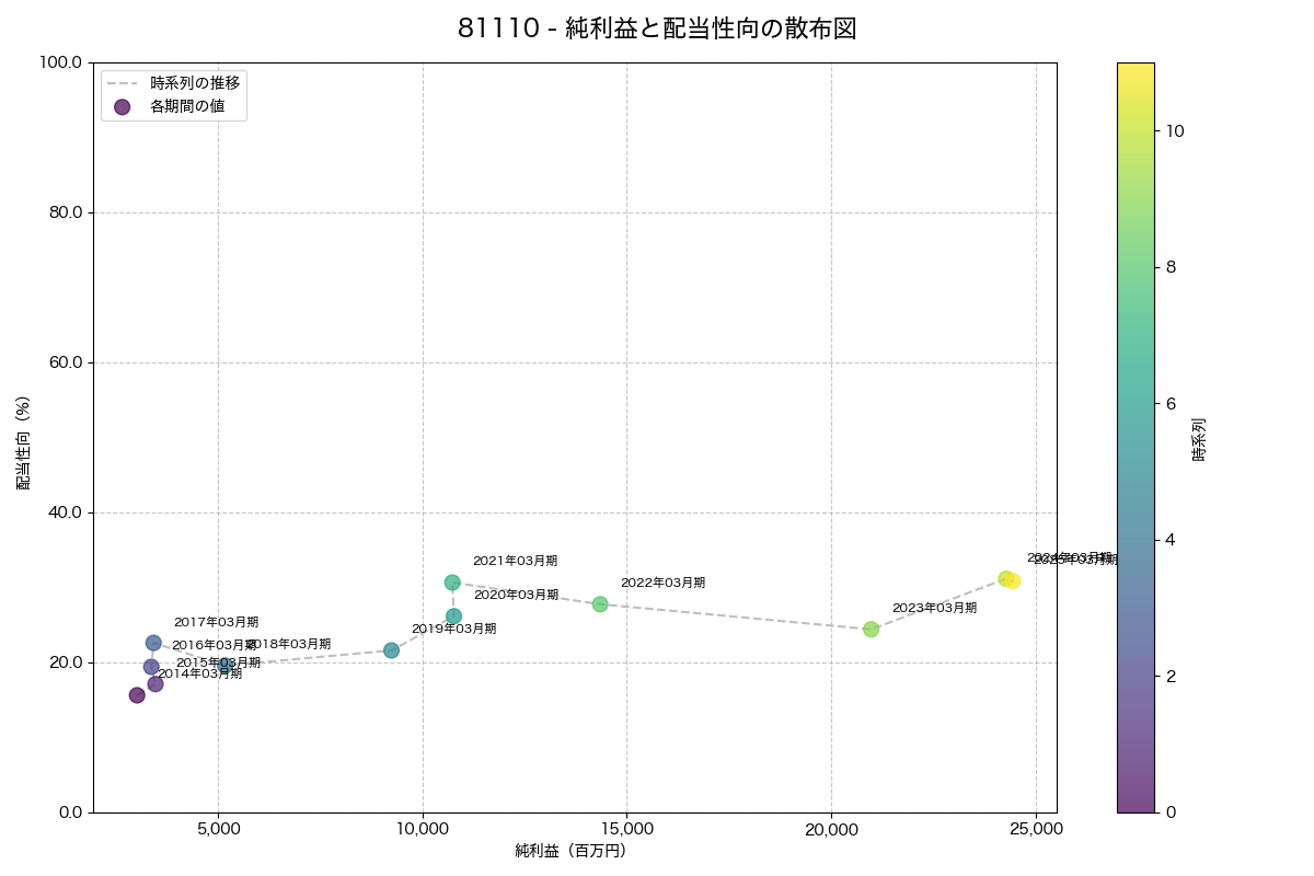 純利益と配当性向の散布図