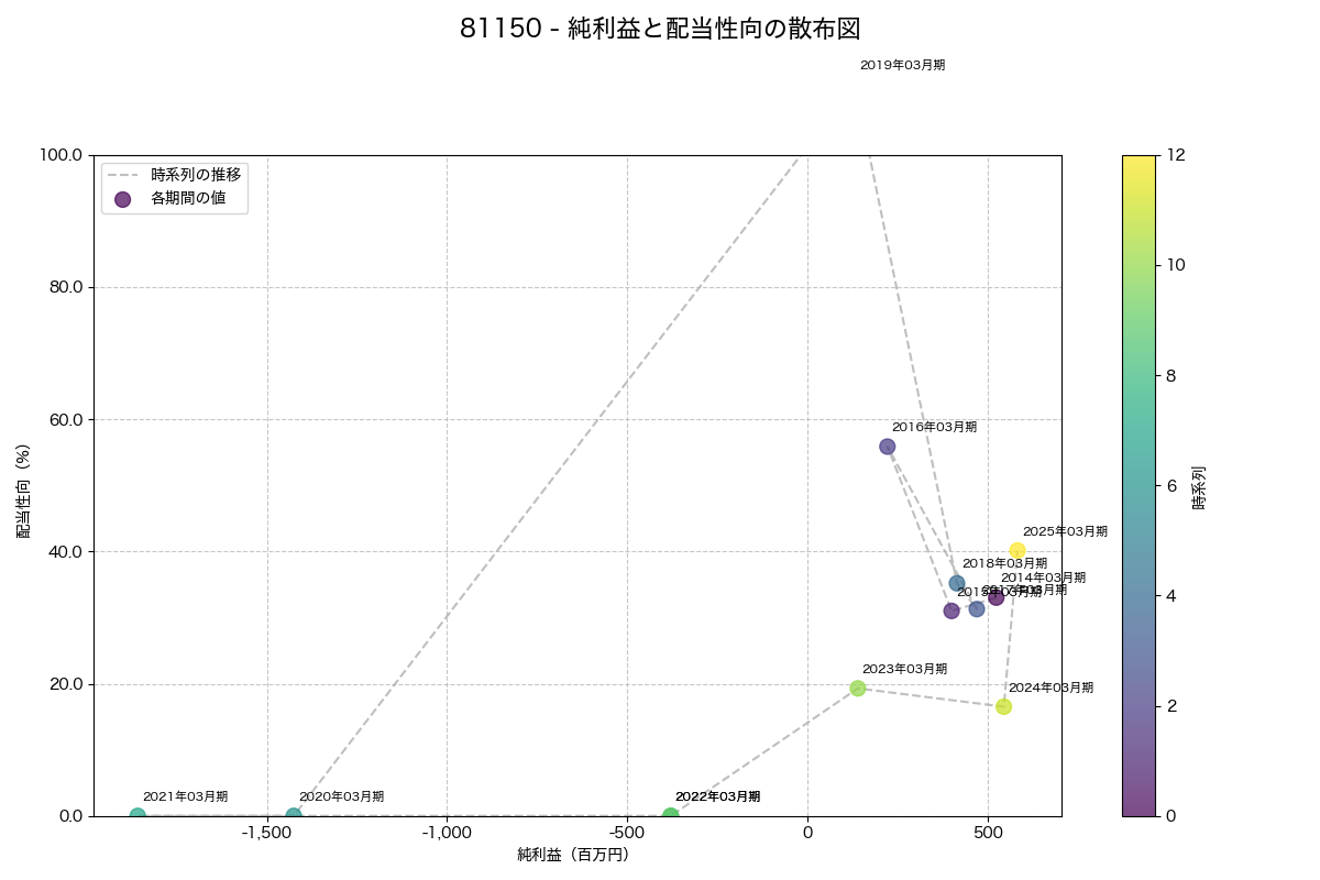 純利益と配当性向の散布図