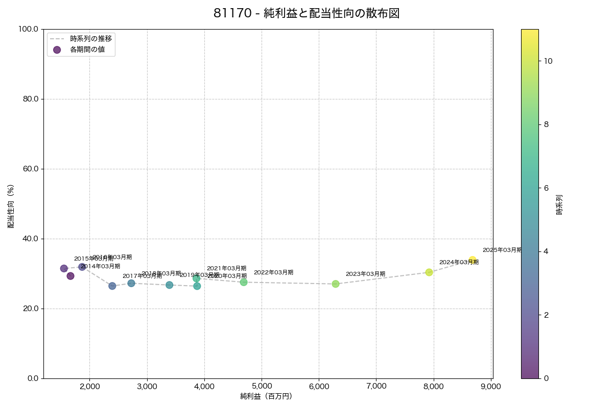 純利益と配当性向の散布図
