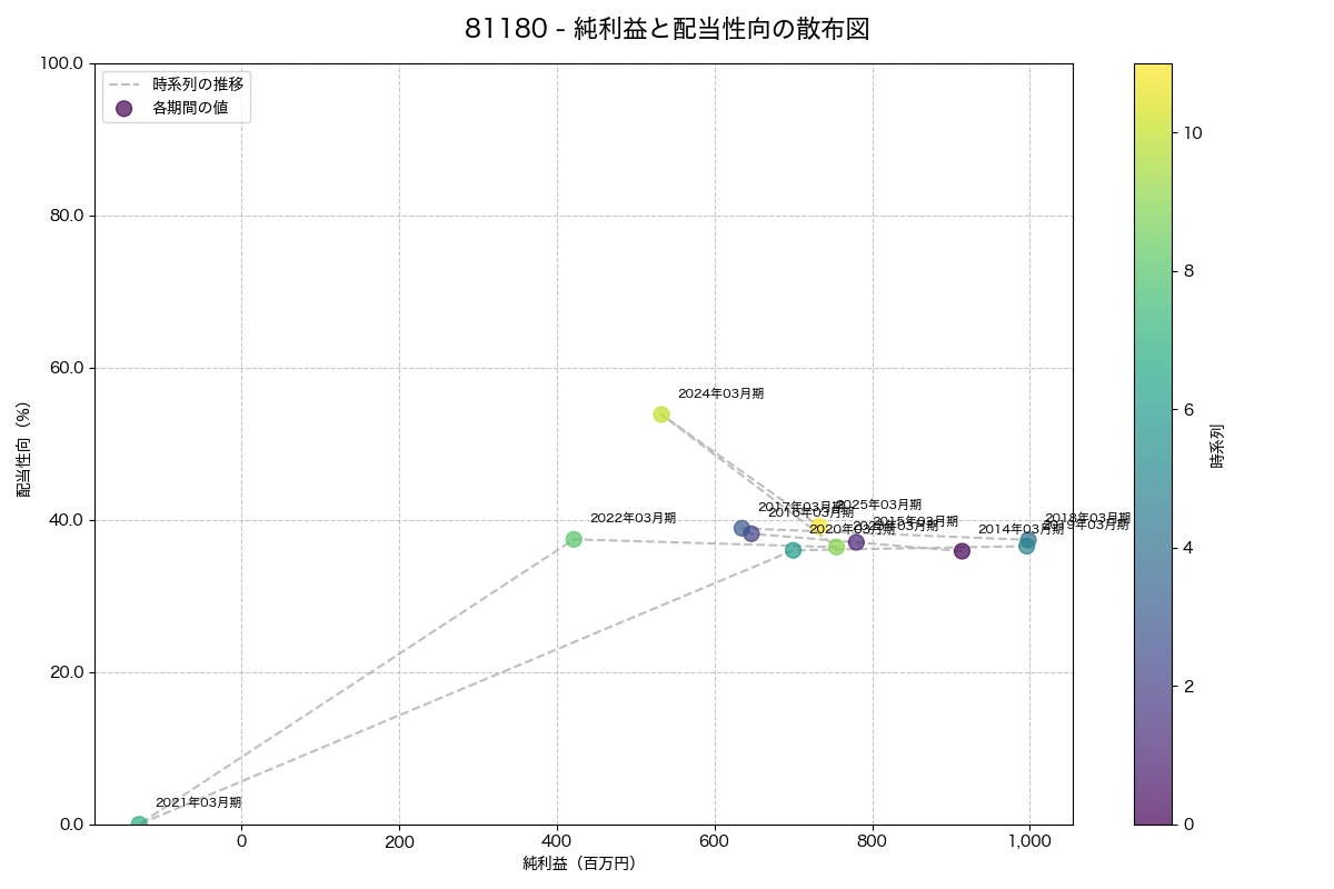 純利益と配当性向の散布図