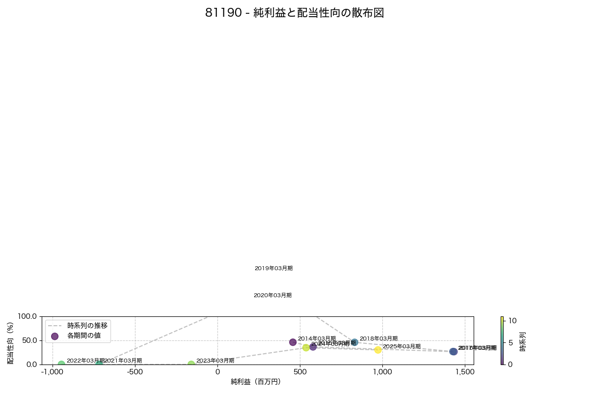 純利益と配当性向の散布図
